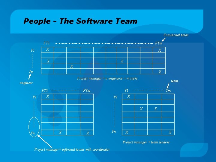 People - The Software Team Functional tasks FT 1 P 1 FTm X X
