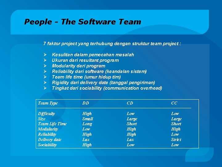 People - The Software Team 7 faktor project yang terhubung dengan struktur team project