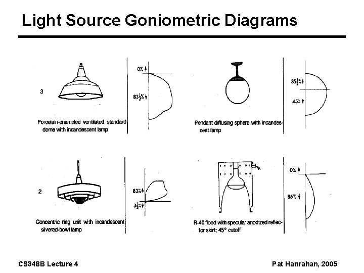 Light Source Goniometric Diagrams CS 348 B Lecture 4 Pat Hanrahan, 2005 