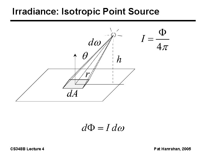 Irradiance: Isotropic Point Source CS 348 B Lecture 4 Pat Hanrahan, 2005 