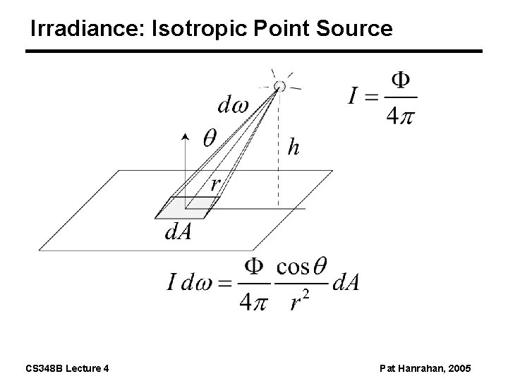 Irradiance: Isotropic Point Source CS 348 B Lecture 4 Pat Hanrahan, 2005 