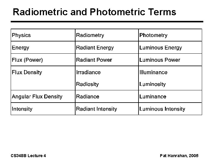 Radiometric and Photometric Terms CS 348 B Lecture 4 Pat Hanrahan, 2005 