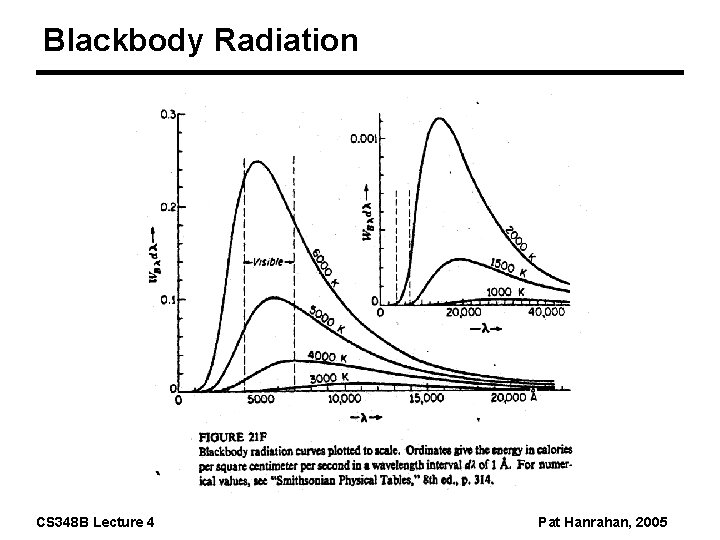 Blackbody Radiation CS 348 B Lecture 4 Pat Hanrahan, 2005 