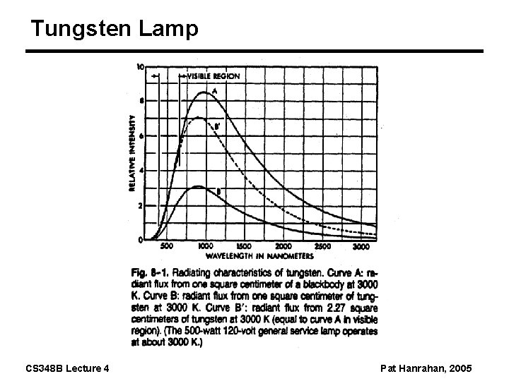 Tungsten Lamp CS 348 B Lecture 4 Pat Hanrahan, 2005 