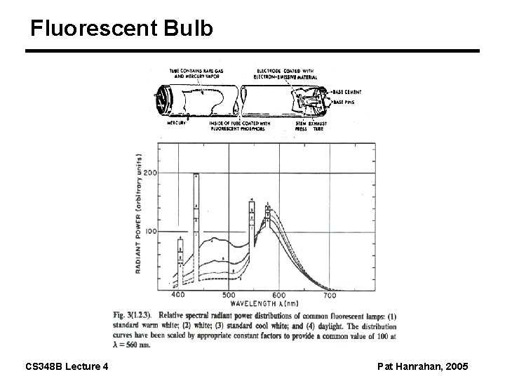 Fluorescent Bulb CS 348 B Lecture 4 Pat Hanrahan, 2005 