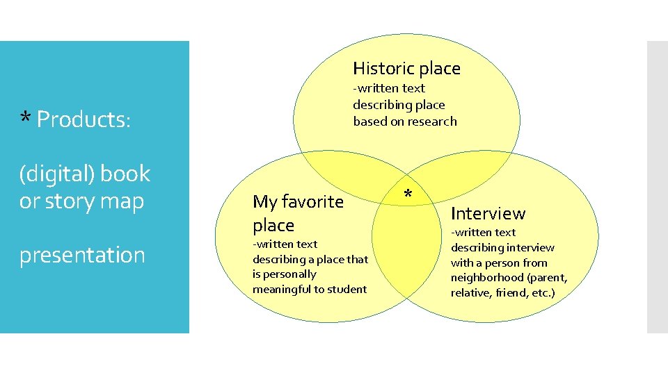 Historic place -written text describing place based on research * Products: (digital) book or