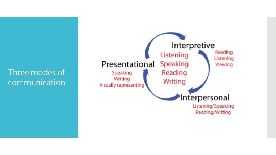 Three modes of communication 