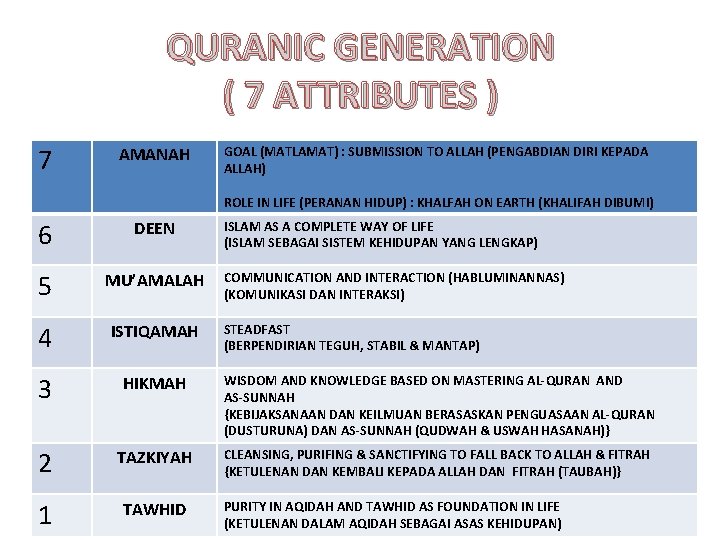 QURANIC GENERATION ( 7 ATTRIBUTES ) 7 AMANAH GOAL (MATLAMAT) : SUBMISSION TO ALLAH