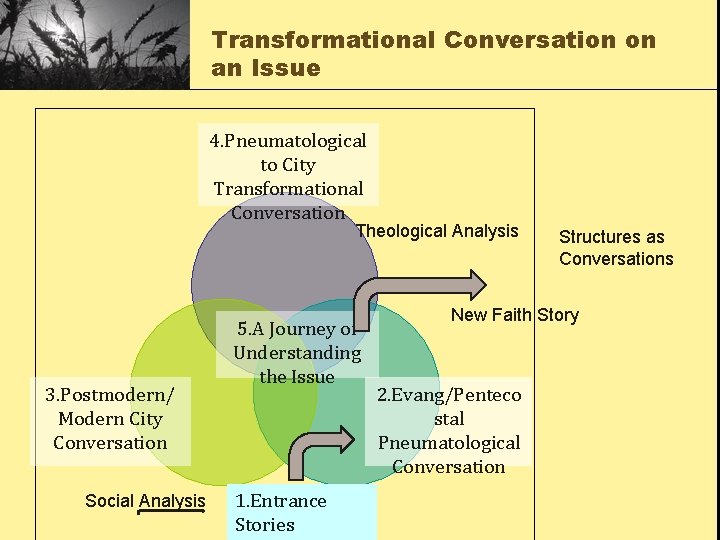 Transformational Conversation on an Issue 4. Pneumatological to City Transformational Conversation Theological Analysis 3.