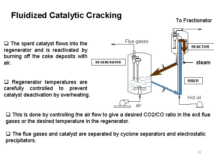 Fluidized Catalytic Cracking q The spent catalyst flows into the regenerator and is reactivated