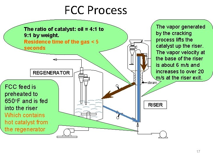 FCC Process The ratio of catalyst: oil = 4: 1 to 9: 1 by