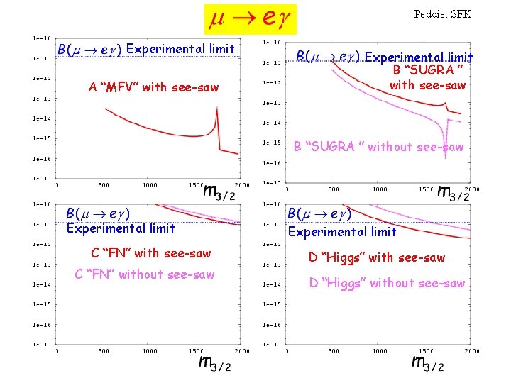 Peddie, SFK Experimental limit A “MFV” with see-saw Experimental limit B “SUGRA ” with