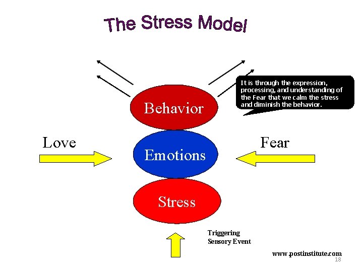 Behavior Love It is through the expression, processing, and understanding of the Fear that