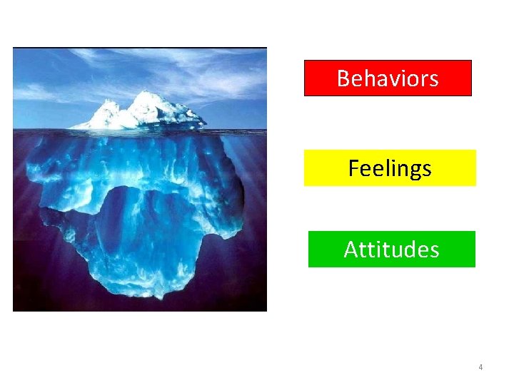 Behaviors Feelings Attitudes 4 