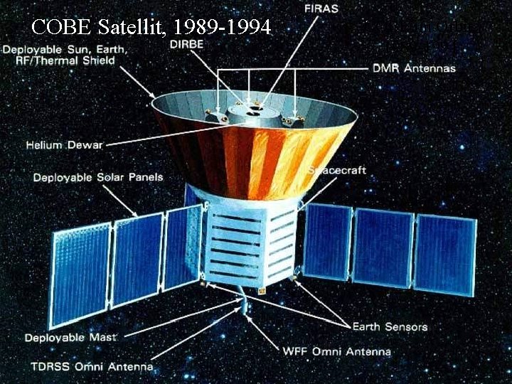 COBE Satellit, 1989 -1994 COBE im Orbit, 1989 -1994 