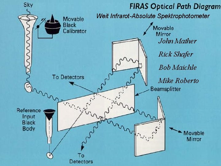 Weit Infrarot-Absolute Spektrophotometer John Mather Rick Shafer Bob Maichle Mike Roberto 