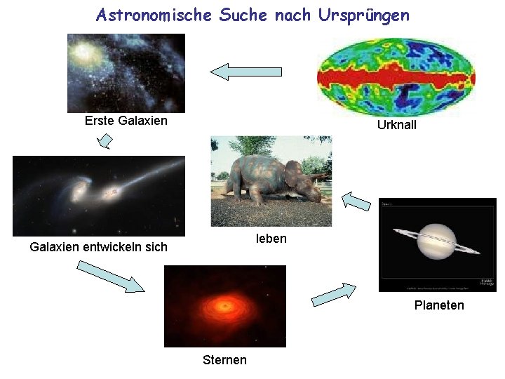 Astronomische Suche nach Ursprüngen Erste Galaxien Urknall leben Galaxien entwickeln sich Planeten Sternen 