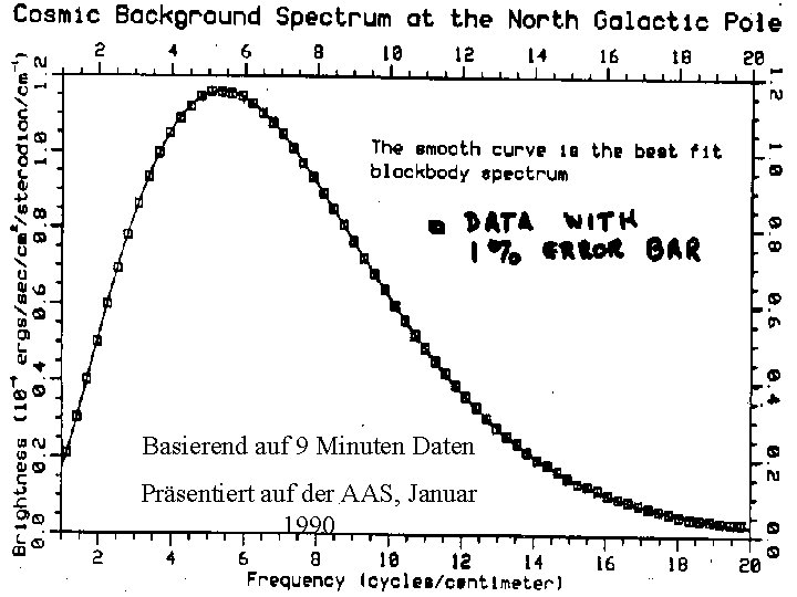 Basierend auf 9 Minuten Daten Präsentiert auf der AAS, Januar 1990 