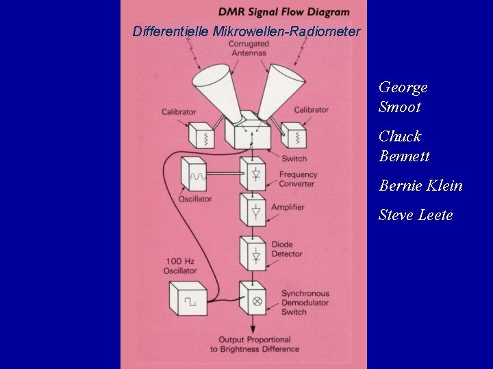 Differentielle Mikrowellen-Radiometer George Smoot Chuck Bennett Bernie Klein Steve Leete 