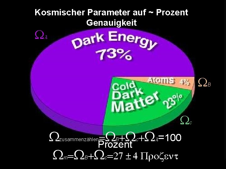 Kosmischer Parameter auf ~ Prozent Genauigkeit Wl W W W =W +W +W =100