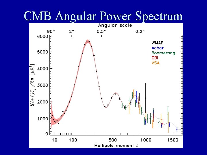 CMB Angular Power Spectrum 