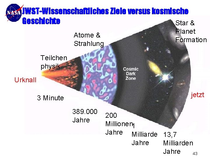 JWST-Wissenschaftliches Ziele versus kosmische Geschichte Star & Atome & Strahlung Planet Formation Teilchen physik