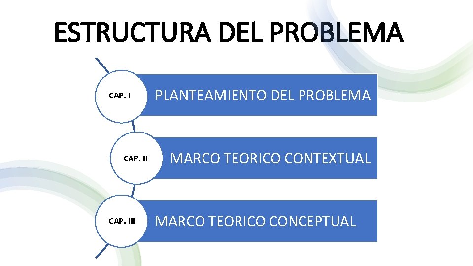 ESTRUCTURA DEL PROBLEMA CAP. III PLANTEAMIENTO DEL PROBLEMA MARCO TEORICO CONTEXTUAL MARCO TEORICO CONCEPTUAL