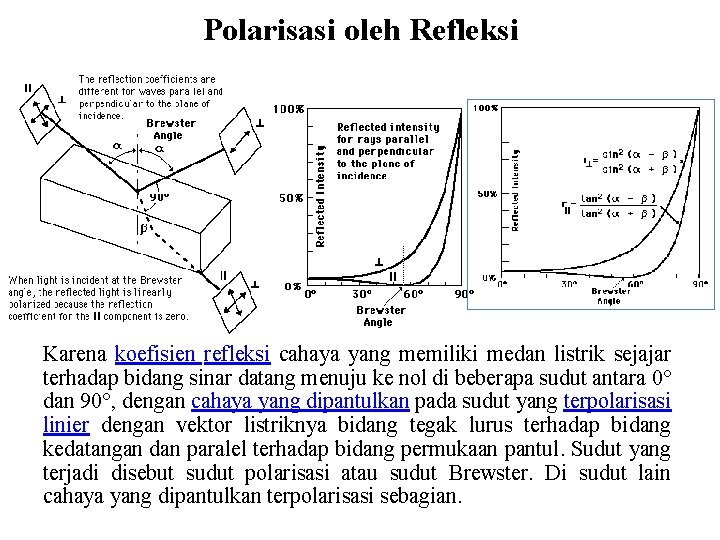 Polarisasi oleh Refleksi Karena koefisien refleksi cahaya yang memiliki medan listrik sejajar terhadap bidang