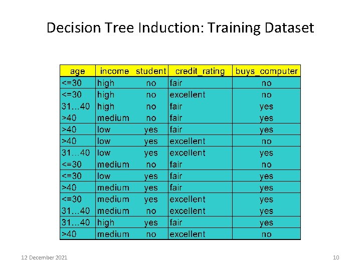 Decision Tree Induction: Training Dataset 12 December 2021 10 