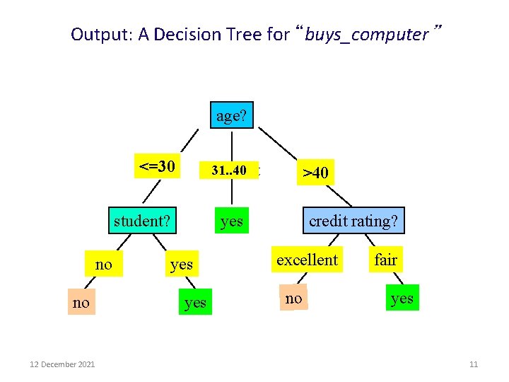 Output: A Decision Tree for “buys_computer” age? <=30 31. . 40 overcast student? no