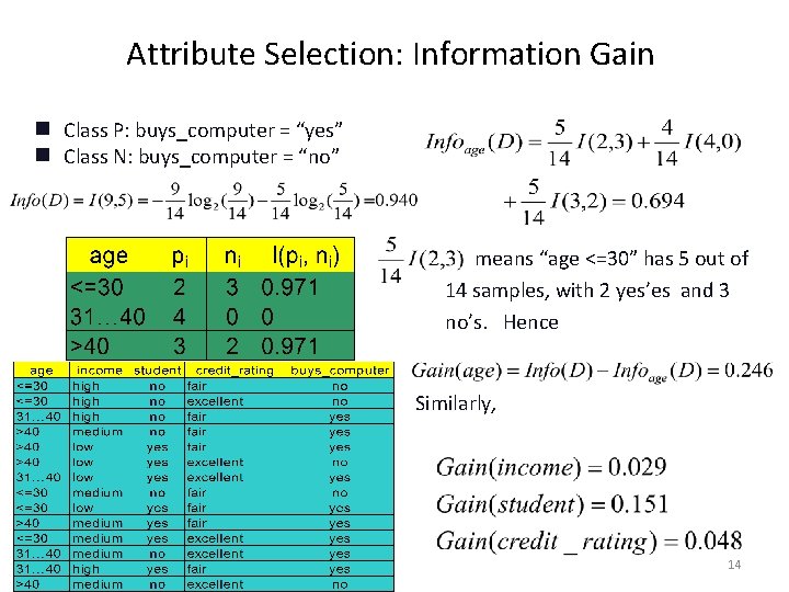 Attribute Selection: Information Gain g g Class P: buys_computer = “yes” Class N: buys_computer