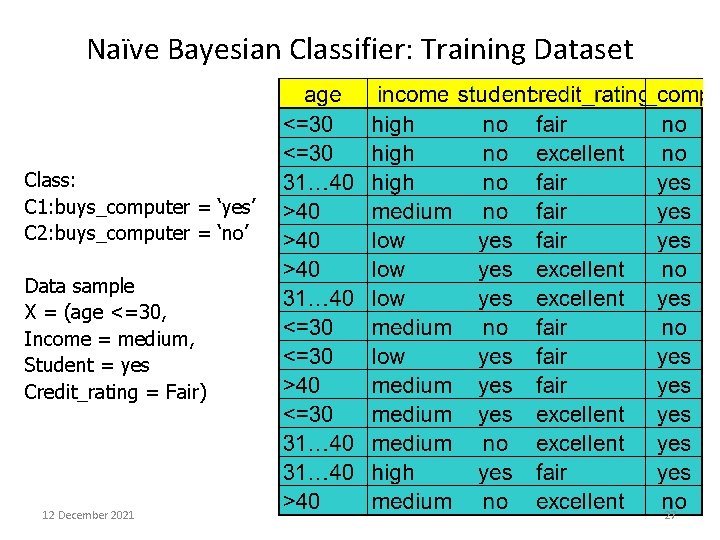Naïve Bayesian Classifier: Training Dataset Class: C 1: buys_computer = ‘yes’ C 2: buys_computer
