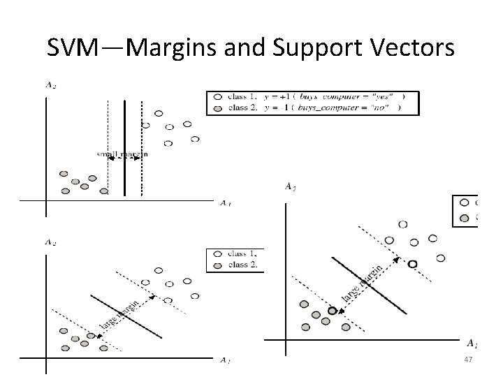 SVM—Margins and Support Vectors 12 December 2021 47 