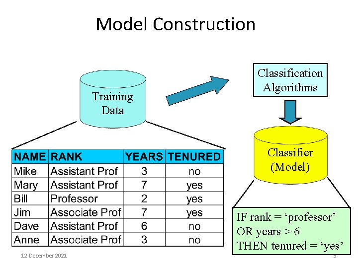 Model Construction Training Data Classification Algorithms Classifier (Model) 12 December 2021 IF rank =
