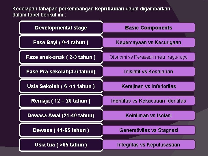 Kedelapan tahapan perkembangan kepribadian dapat digambarkan dalam tabel berikut ini : Developmental stage Basic