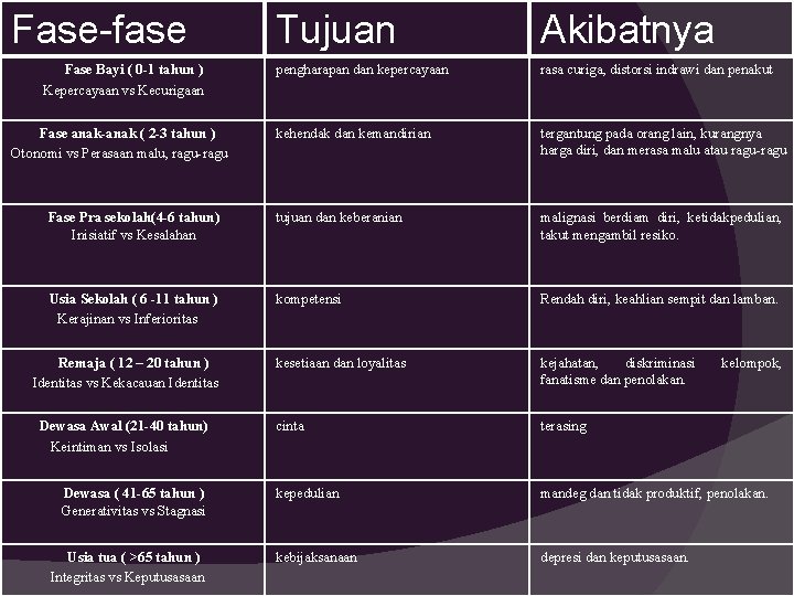 Fase-fase Tujuan Akibatnya pengharapan dan kepercayaan rasa curiga, distorsi indrawi dan penakut kehendak dan