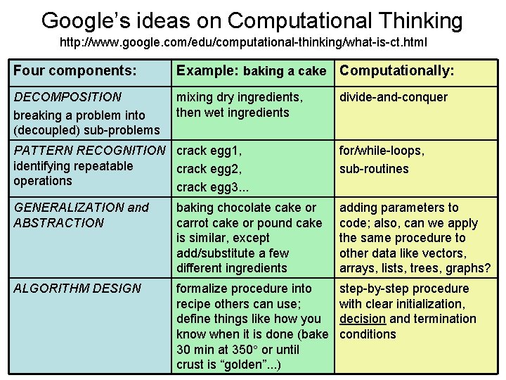 Google’s ideas on Computational Thinking http: //www. google. com/edu/computational-thinking/what-is-ct. html Four components: Example: baking
