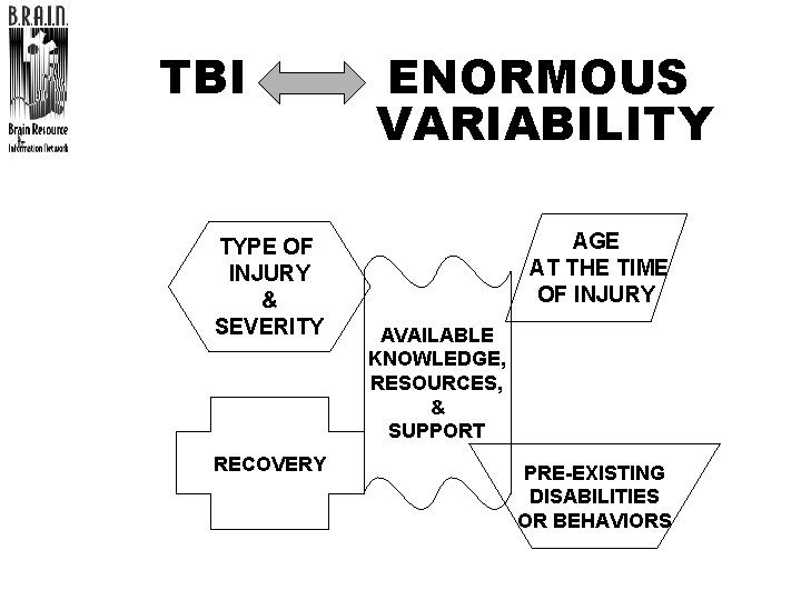 TBI TYPE OF INJURY & SEVERITY RECOVERY ENORMOUS VARIABILITY AGE AT THE TIME OF
