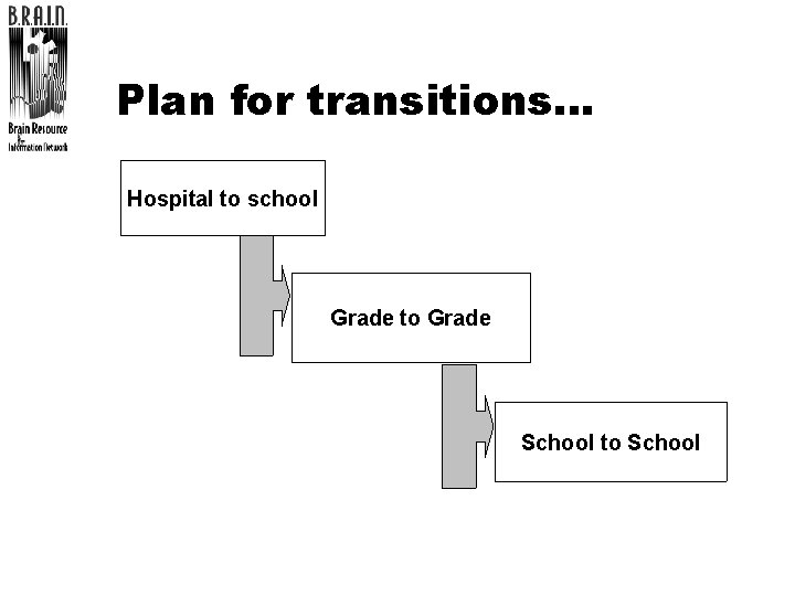 Plan for transitions… Hospital to school Grade to Grade School to School 