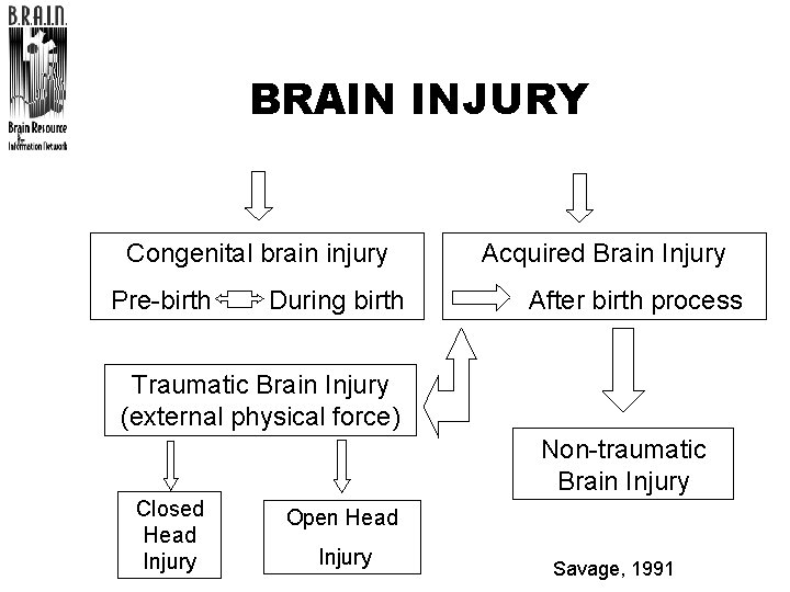 BRAIN INJURY Congenital brain injury Pre-birth During birth Acquired Brain Injury After birth process