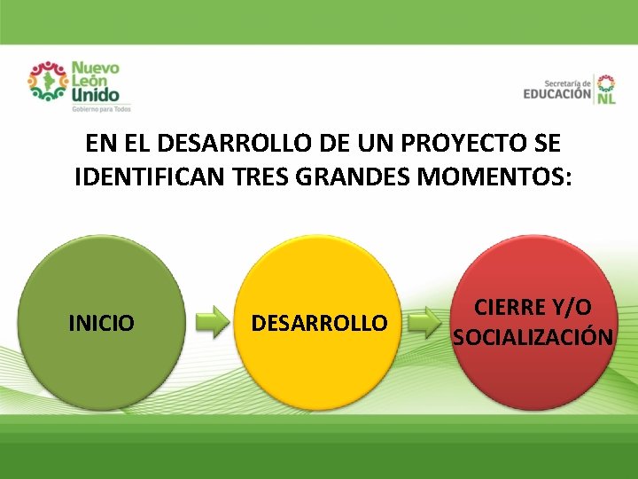 EN EL DESARROLLO DE UN PROYECTO SE IDENTIFICAN TRES GRANDES MOMENTOS: INICIO DESARROLLO CIERRE