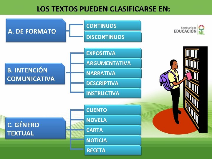 LOS TEXTOS PUEDEN CLASIFICARSE EN: A. DE FORMATO CONTINUOS DISCONTINUOS EXPOSITIVA B. INTENCIÓN COMUNICATIVA