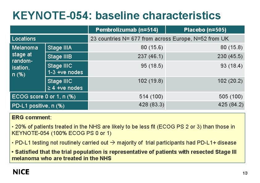 KEYNOTE-054: baseline characteristics Pembrolizumab (n=514) Locations Melanoma stage at randomisation, n (%) Placebo (n=505)