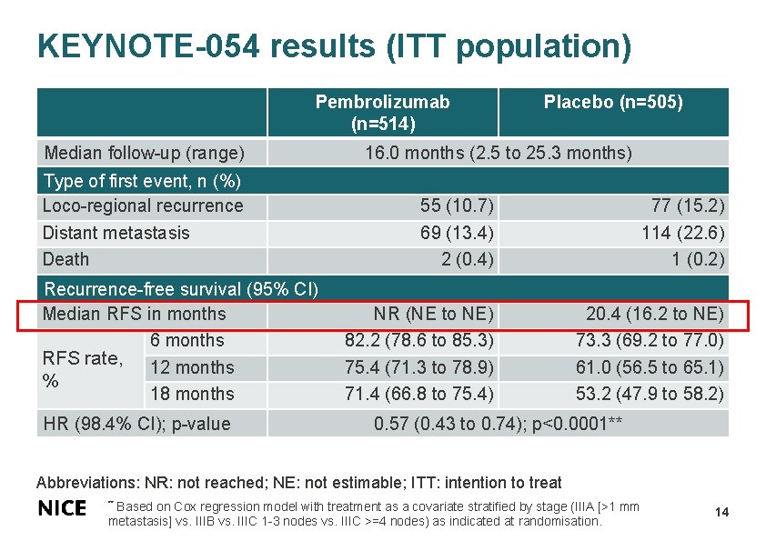 KEYNOTE-054 results (ITT population) Pembrolizumab (n=514) Median follow-up (range) Type of first event, n