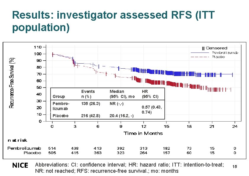 Results: investigator assessed RFS (ITT population) Events n (%) Median (95% CI), mo Pembrolizumab