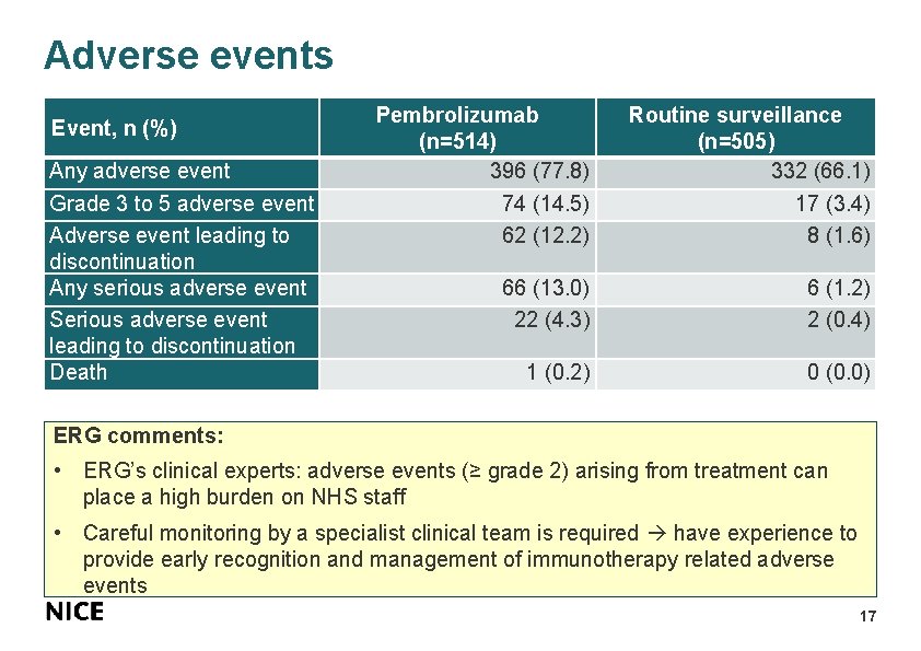 Adverse events Event, n (%) Any adverse event Grade 3 to 5 adverse event