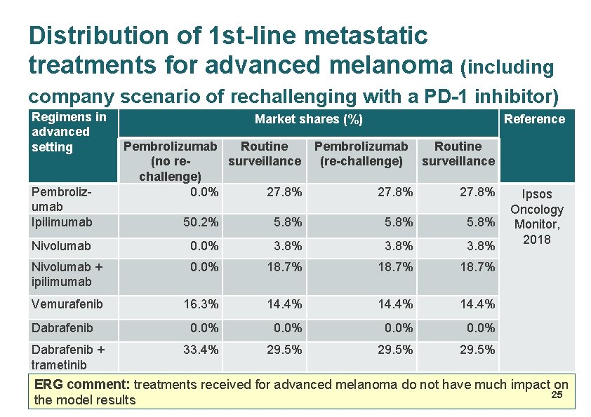 Distribution of 1 st-line metastatic treatments for advanced melanoma (including company scenario of rechallenging