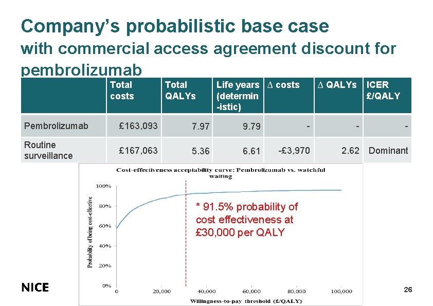 Company’s probabilistic base case with commercial access agreement discount for pembrolizumab Total costs Total