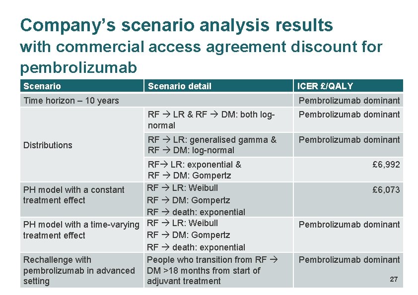 Company’s scenario analysis results with commercial access agreement discount for pembrolizumab Scenario detail Time