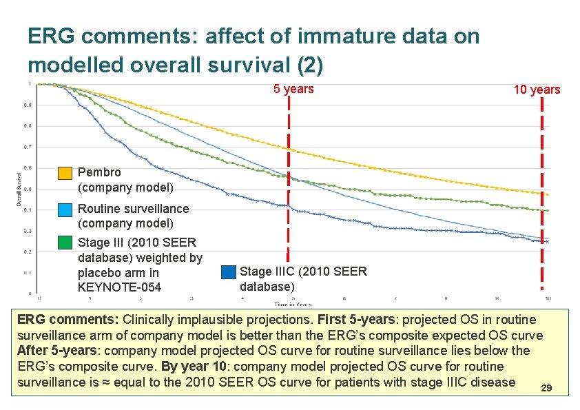 ERG comments: affect of immature data on modelled overall survival (2) 5 years 10